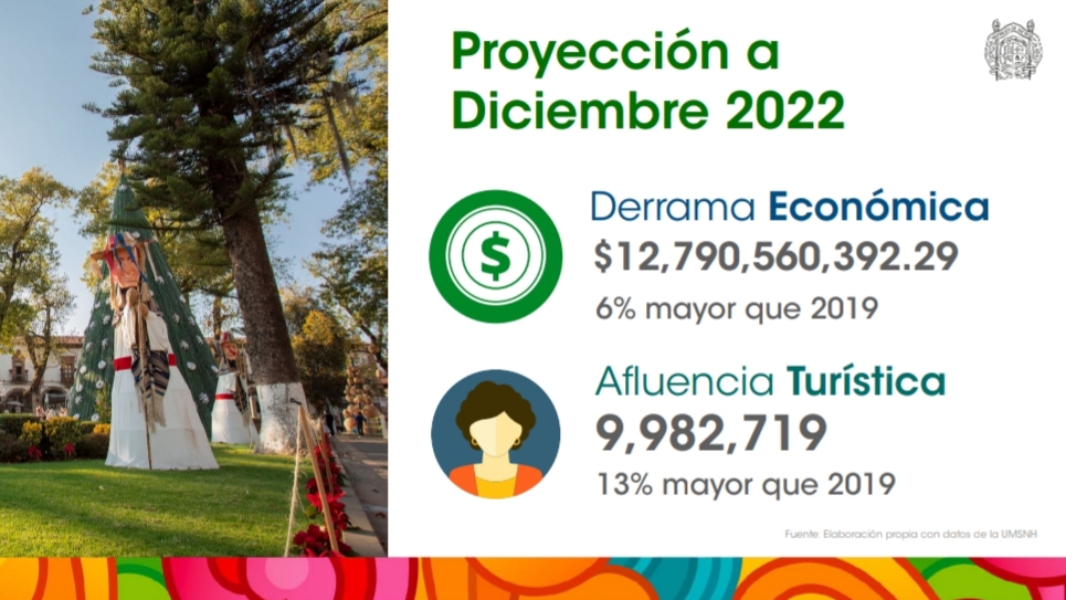 Mantener crecimiento de parámetros turísticos, meta 2023: Sectur