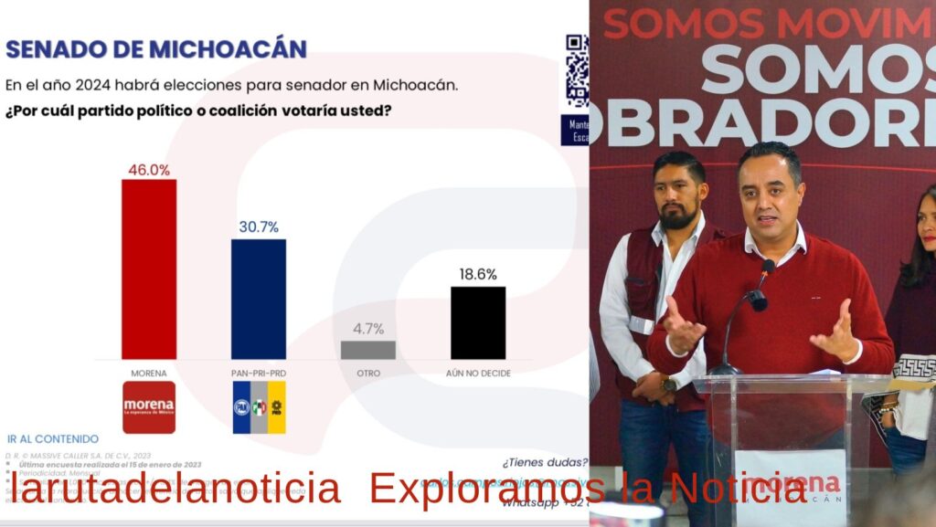 ¡Aplastante! Morena aventaja 16 puntos a la Alianza Va por México rumbo al Senado: Juan Pablo Celis