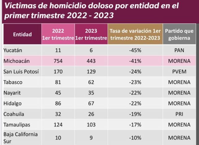 Michoacán, segundo lugar nacional con mayor reducción de homicidio doloso