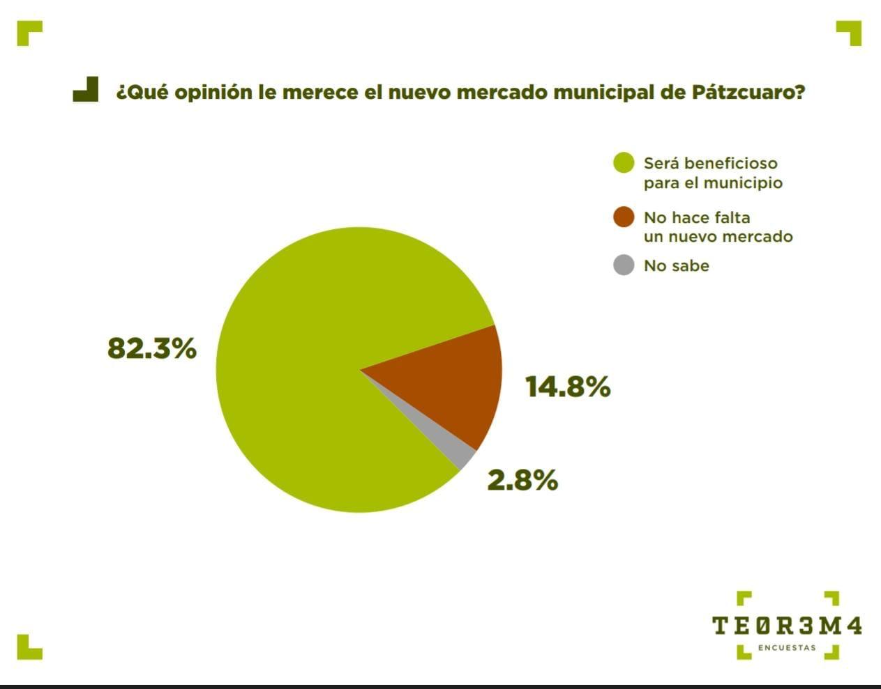 Ocho de cada 10 ciudadanos, a favor del nuevo mercado de Pátzcuaro: encuesta