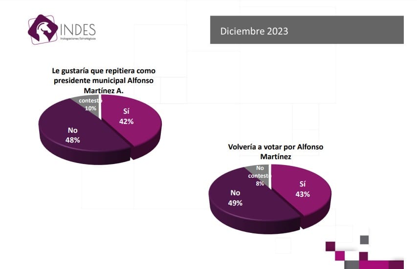 Morelianos no volverían a votar por el presidente municipal de Morelia: INDES