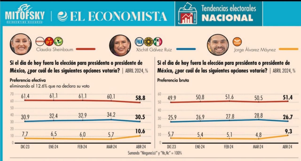 Se amplía la ventaja de Claudia Sheinbaum: Mitofsky