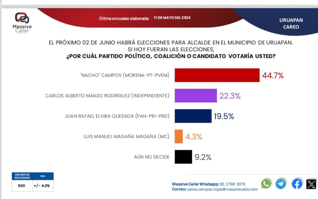 Casas encuestadoras colocan arriba a Nacho Campos con 44.0% de las preferencias electorales